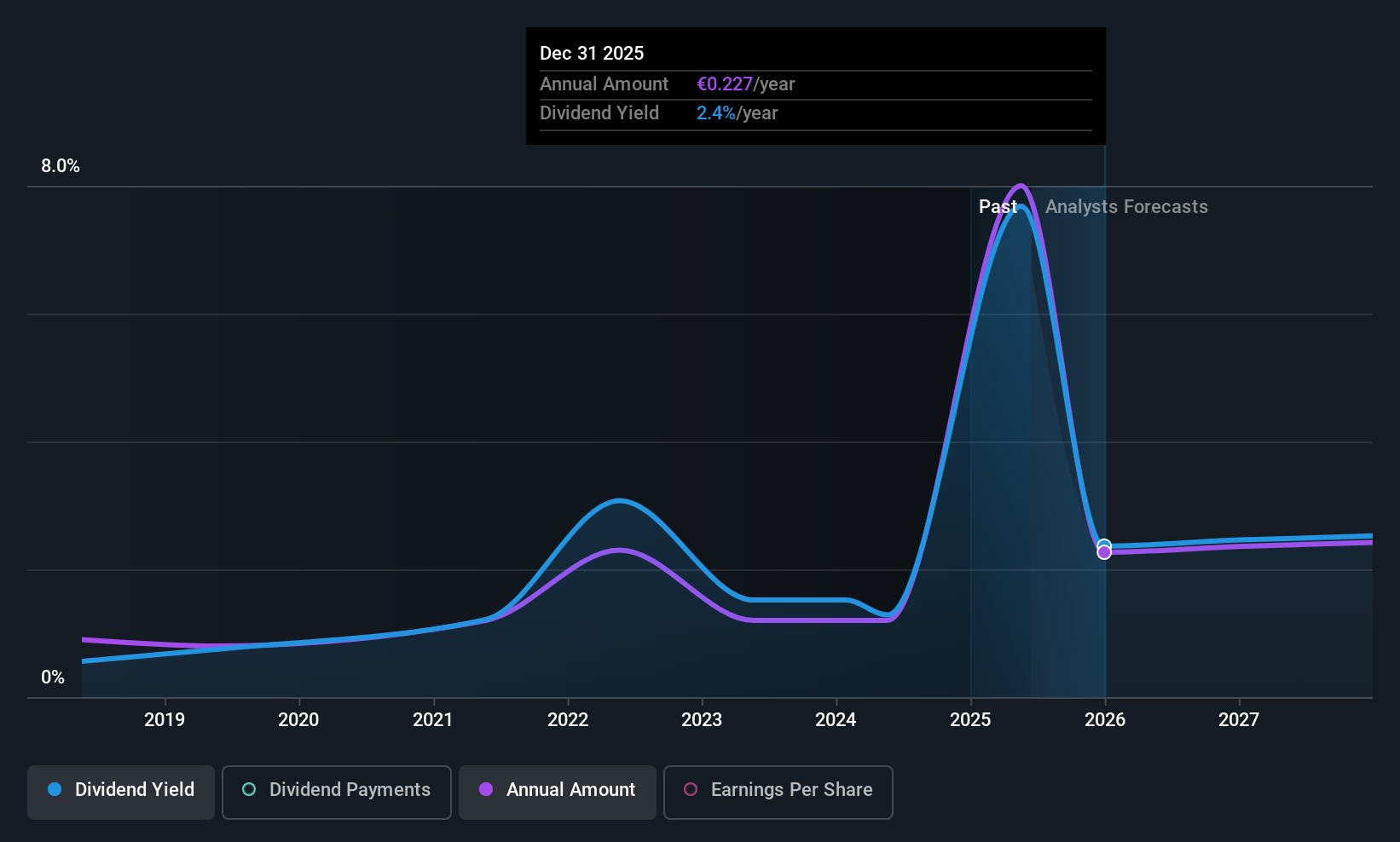 BIT:FILA Dividend History as at Jun 2025