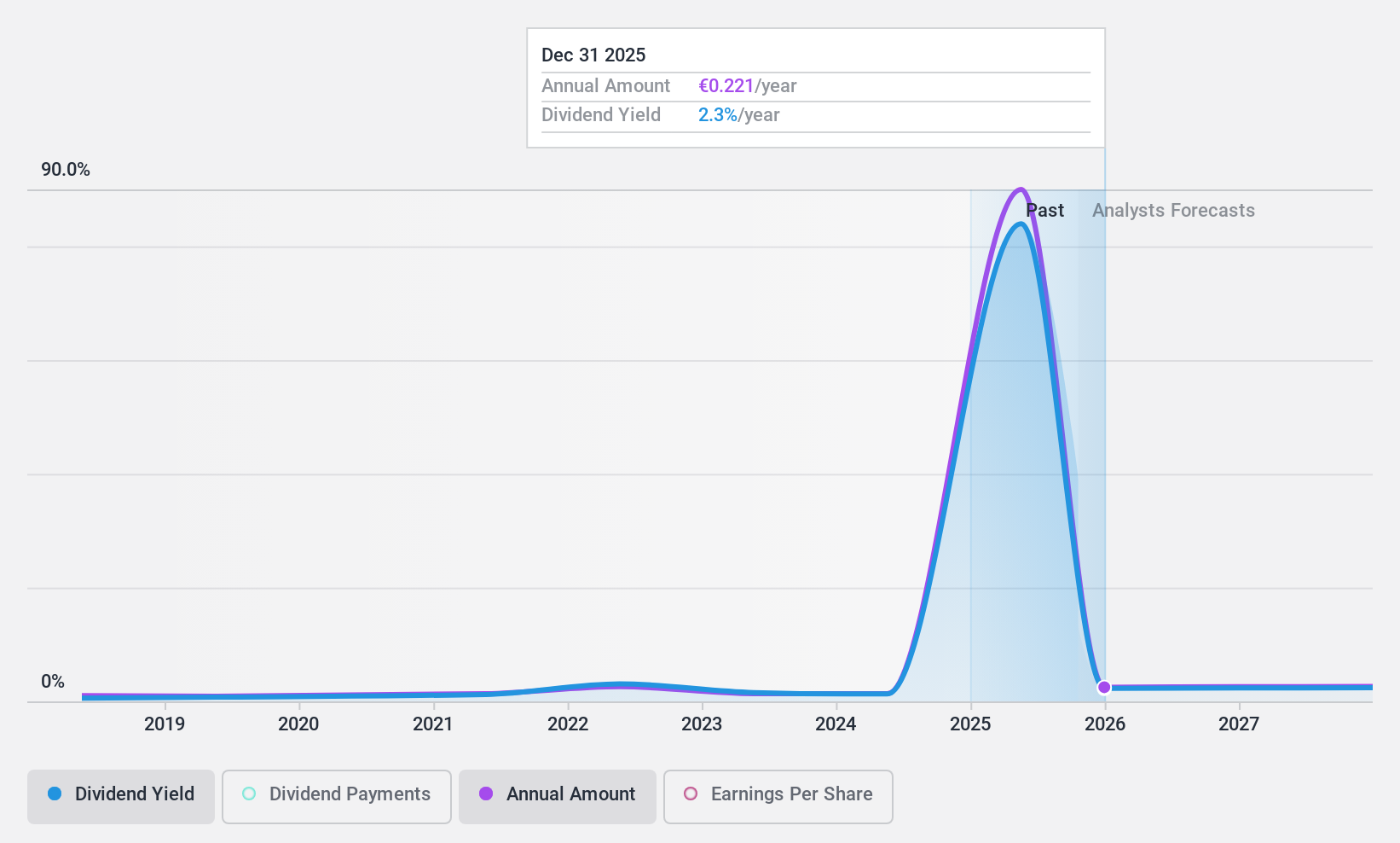 BIT:FILA Dividend History as at Apr 2025