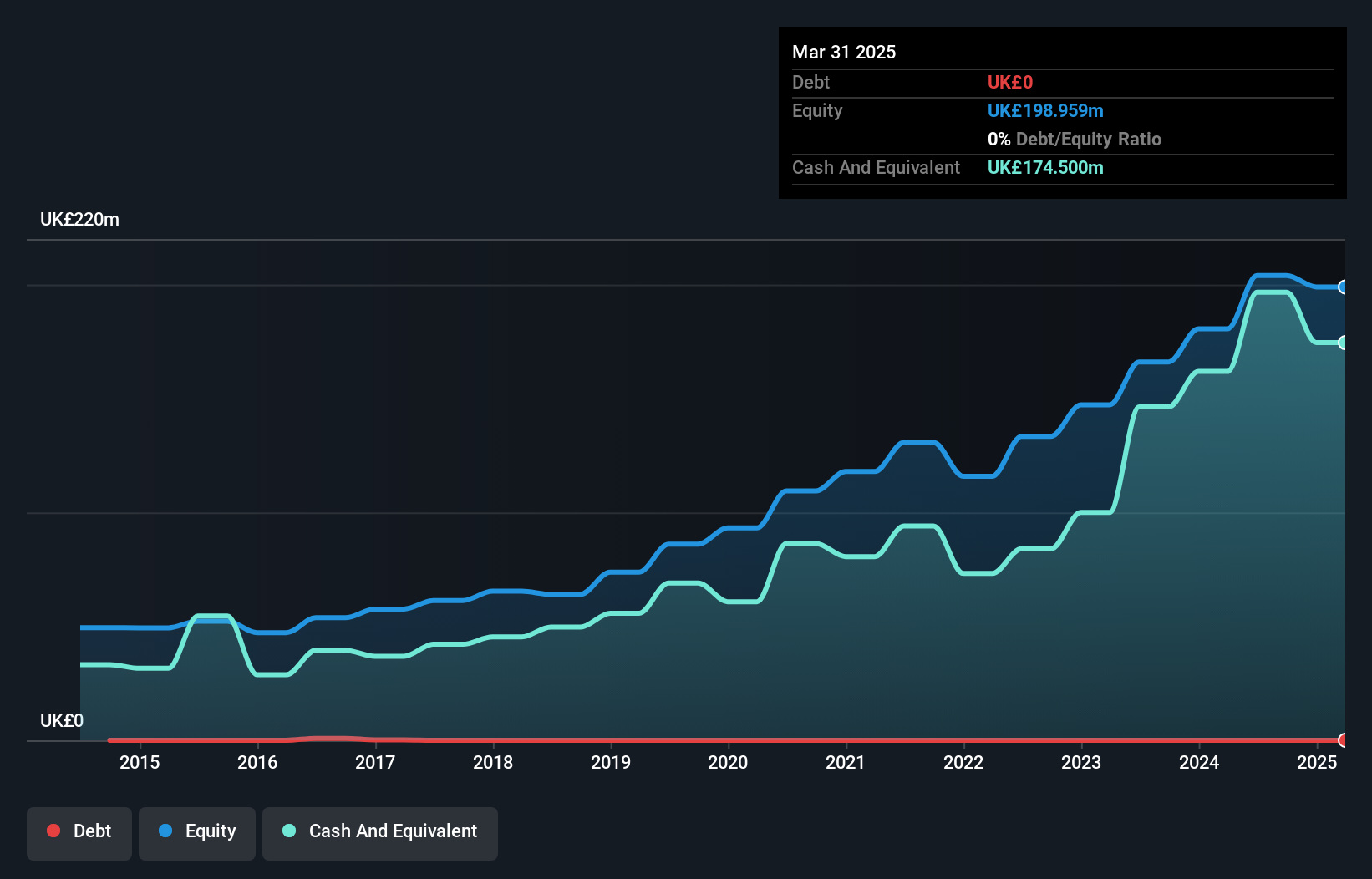 LSE:AJB Debt to Equity History and Analysis as at Jun 2025