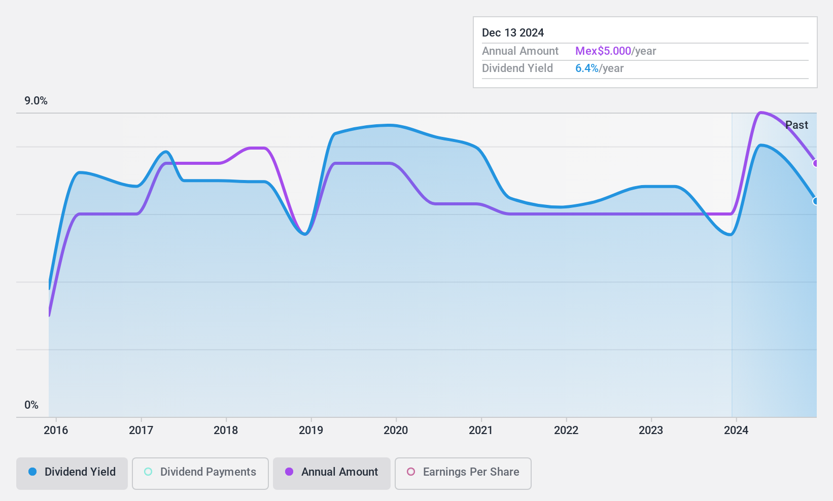 BMV:CMOCTEZ * Dividend History as at Feb 2025