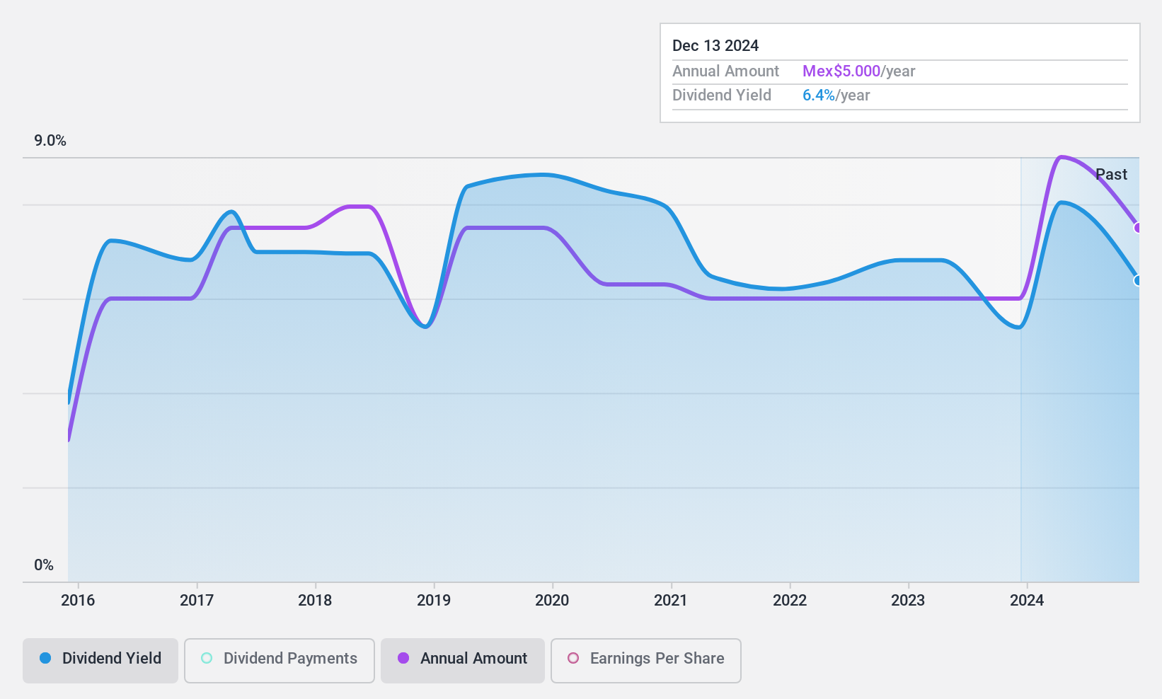 BMV:CMOCTEZ * Dividend History as at Dec 2024