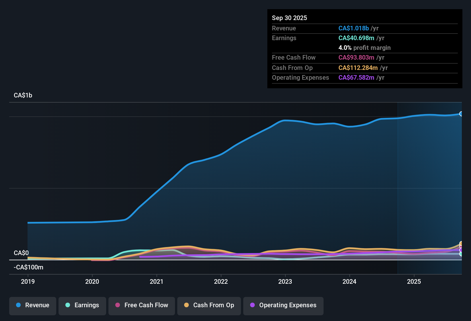 TSX:DXT Earnings & Revenue History as at Nov 2025