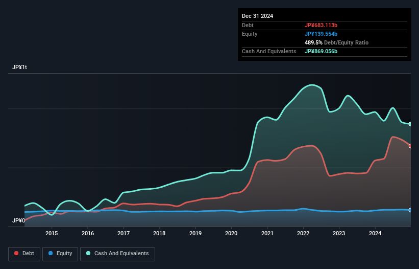 TSE:8362 Debt to Equity as at Feb 2025