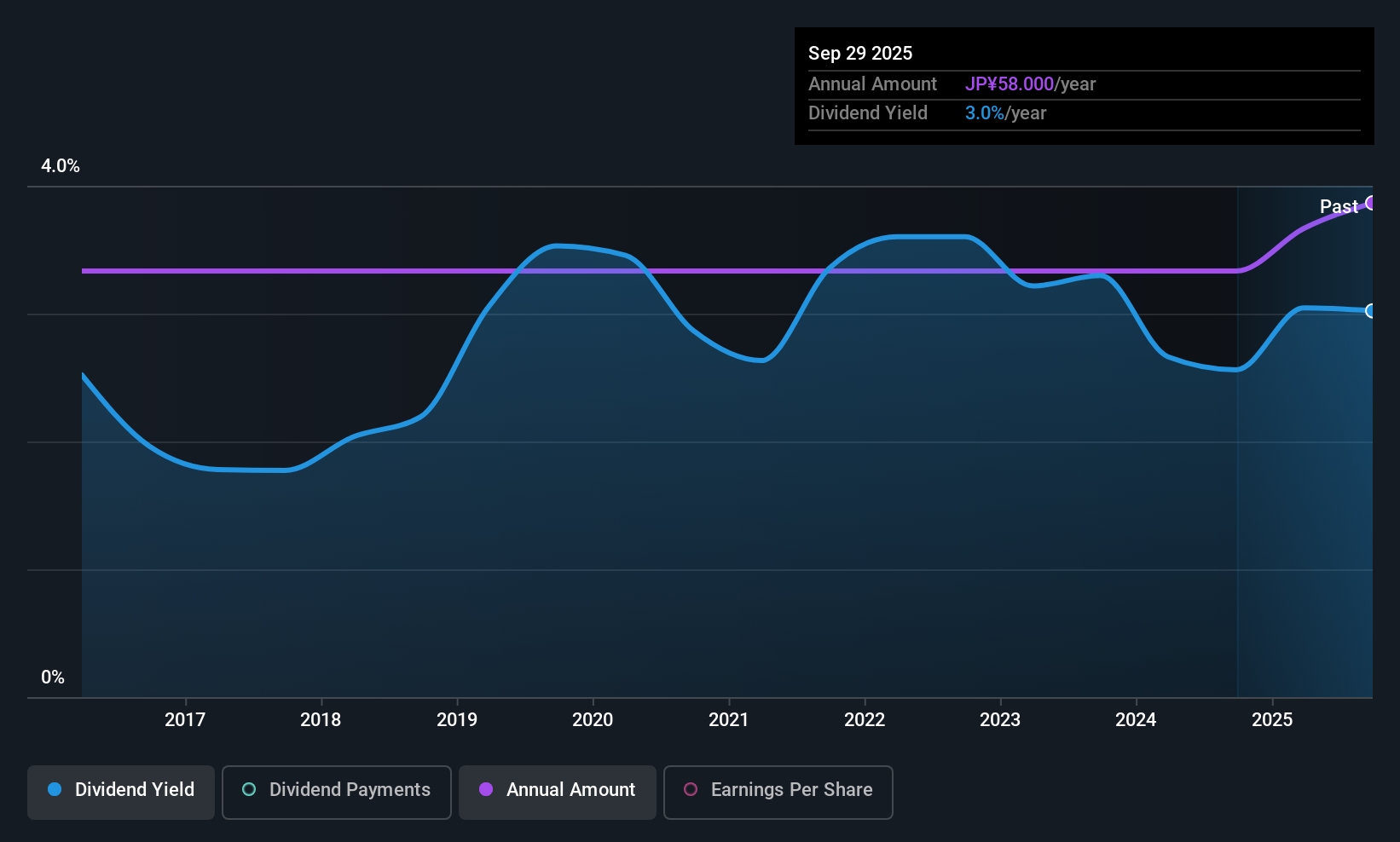 TSE:8362 Dividend History as at Dec 2025