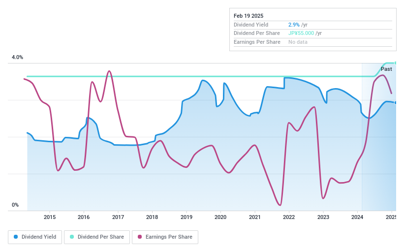 TSE:8362 Dividend History as at Dec 2024