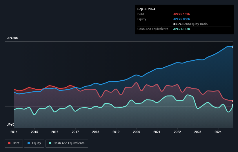 TSE:2805 Debt to Equity as at Dec 2024