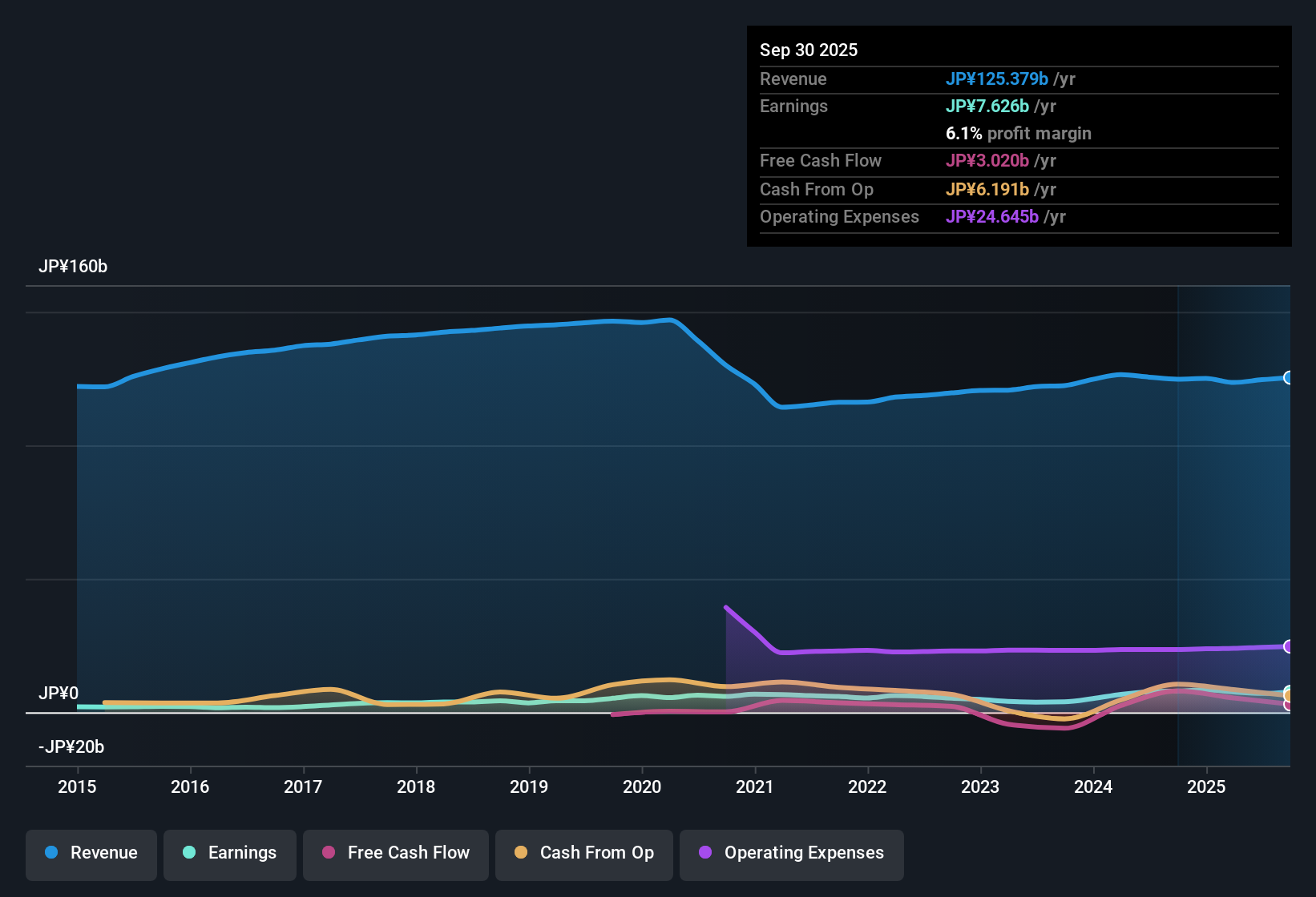 TSE:2805 Earnings & Revenue History as at Nov 2025