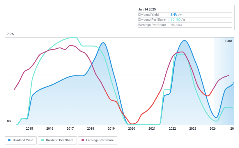 SET:VNG Dividend History as at Jan 2025