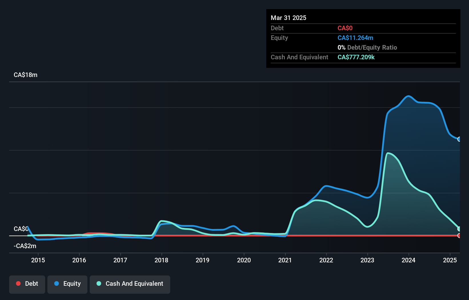 TSXV:NILI Debt to Equity History and Analysis as at May 2025