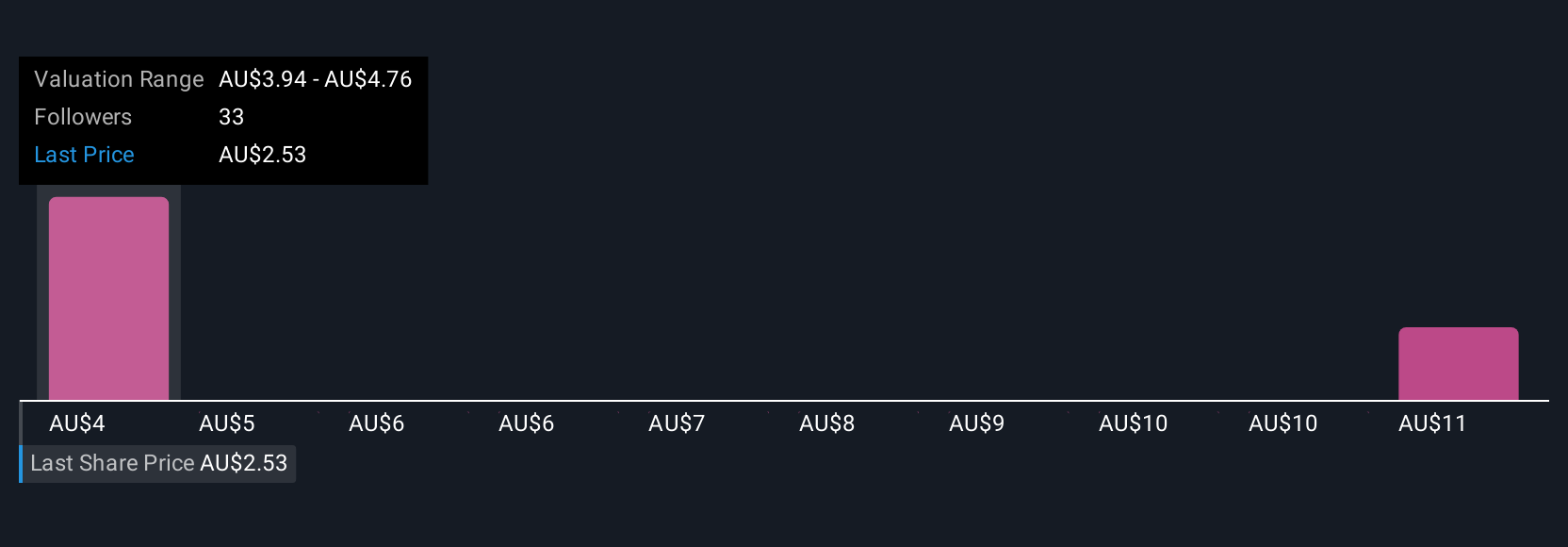 ASX:WGX Community Fair Values as at Jul 2025