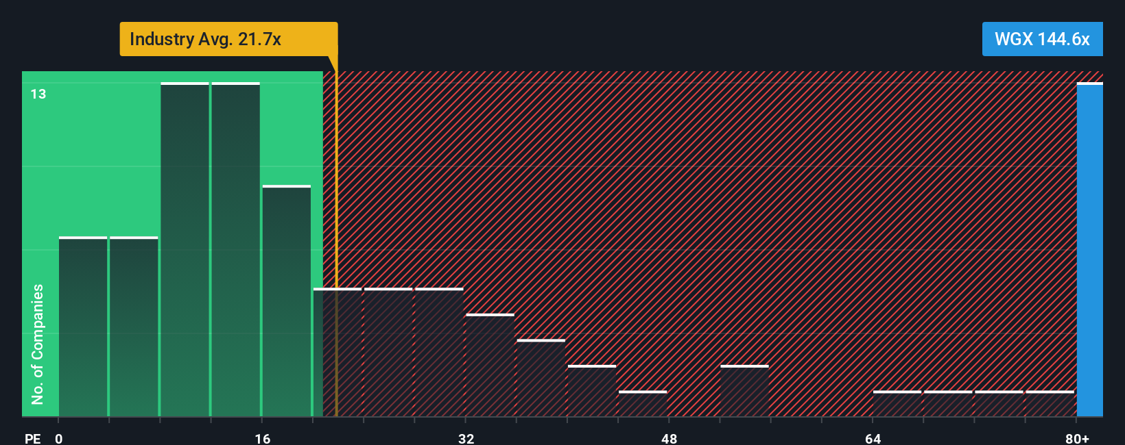ASX:WGX PE Ratio as at Oct 2025