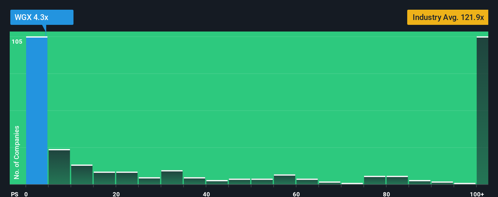 ASX:WGX PS Ratio as at Dec 2025