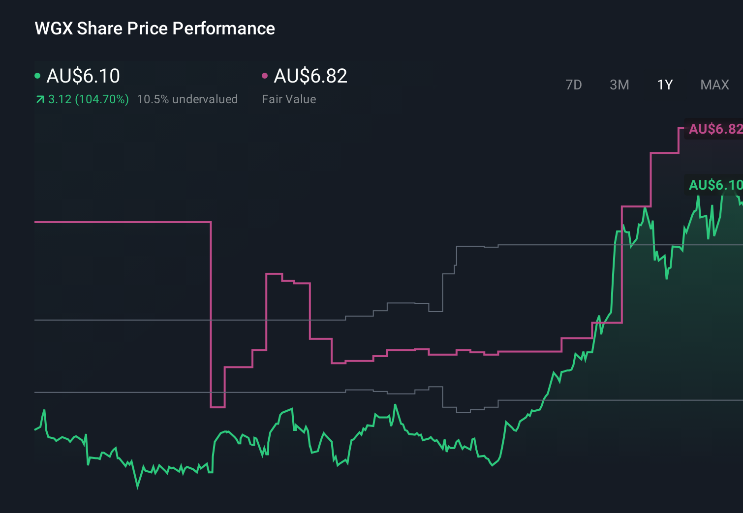 ASX:WGX 1-Year Stock Price Chart