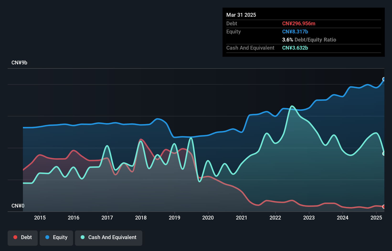 SEHK:38 Debt to Equity as at Feb 2025