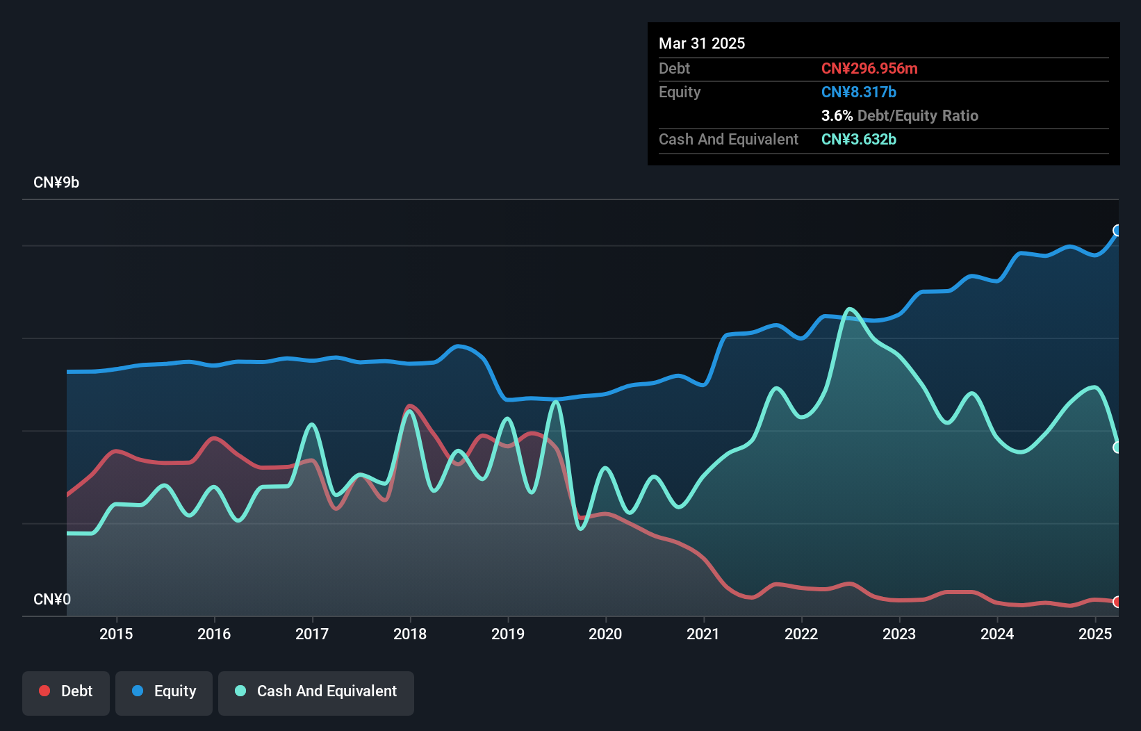 SEHK:38 Debt to Equity as at Aug 2024