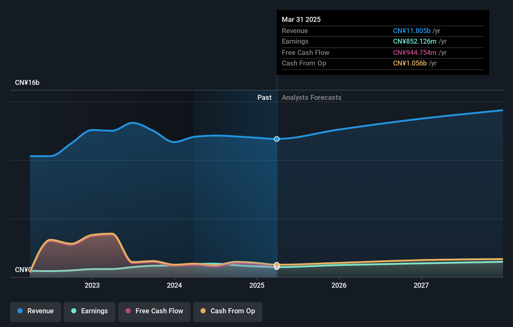 SEHK:38 Earnings and Revenue Growth as at Aug 2024