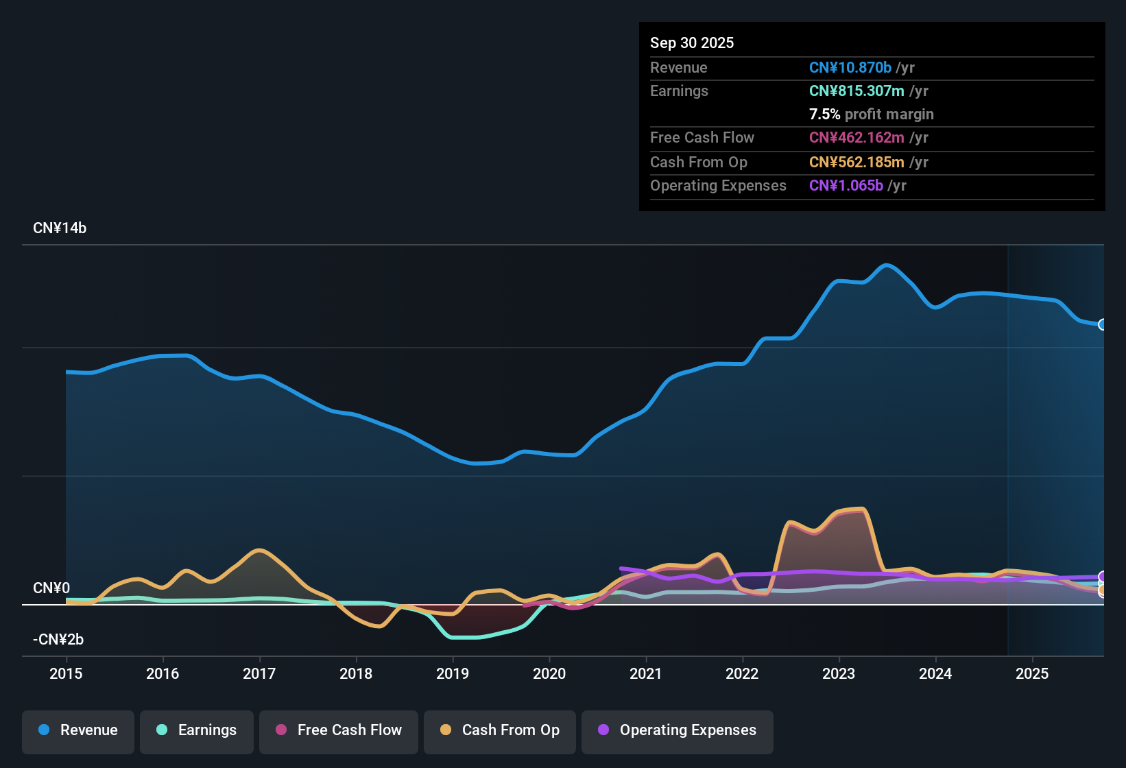 SEHK:38 Earnings & Revenue History as at Oct 2025