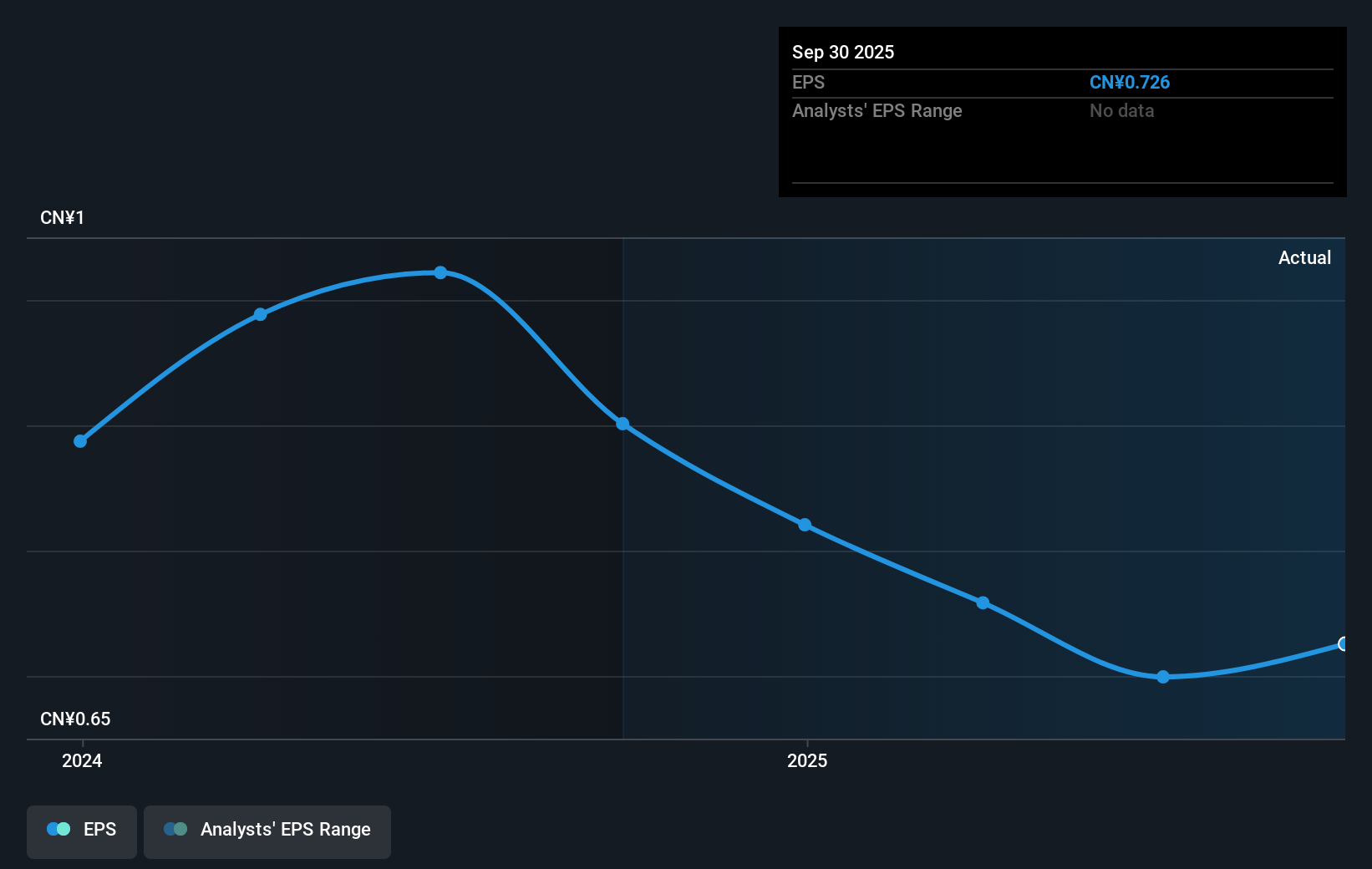 SEHK:38 Earnings Per Share Growth as at Sep 2025