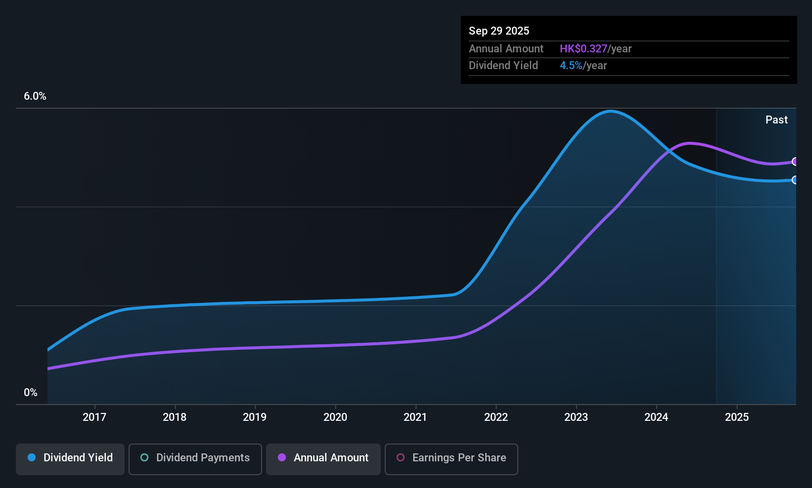 SEHK:38 Dividend History as at Sep 2025