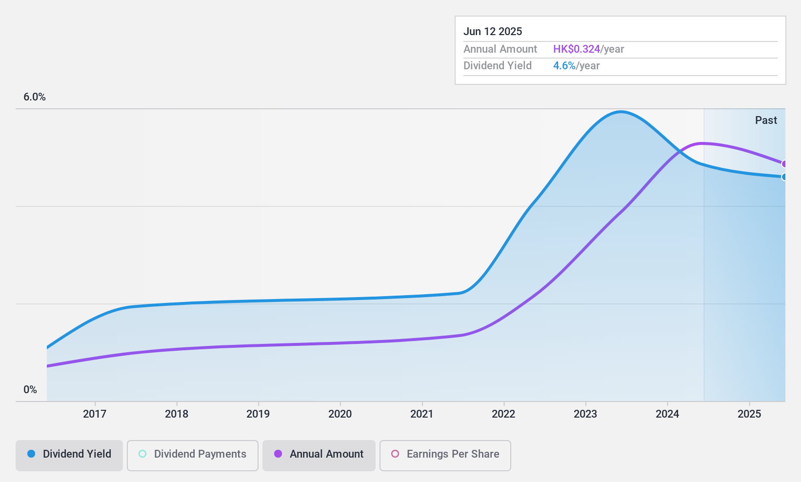 SEHK:38 Dividend History as at Dec 2024