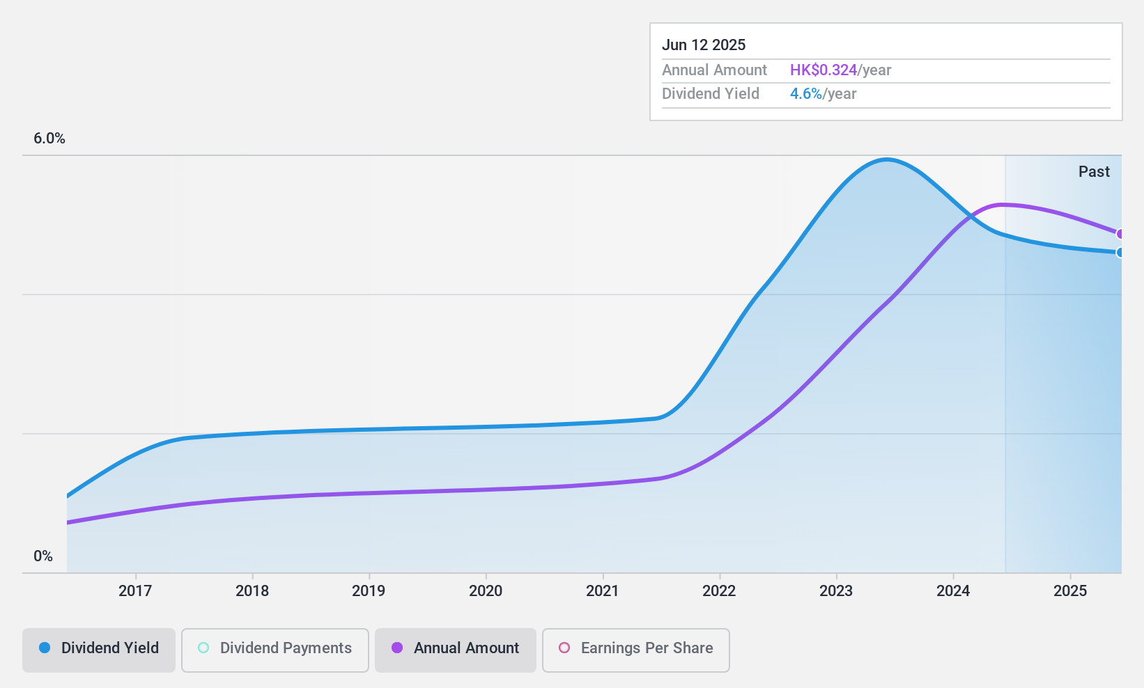 SEHK:38 Dividend History as at Sep 2024