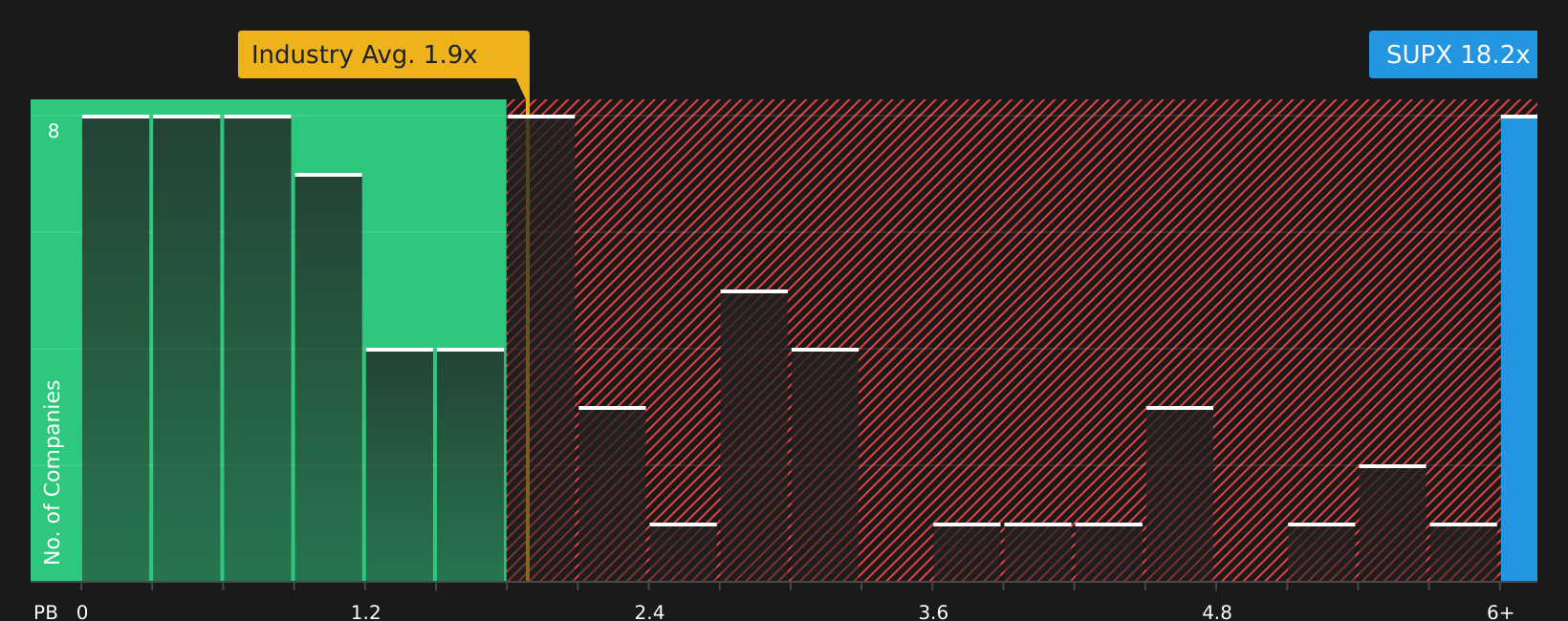 NasdaqCM:SUPX PB Ratio as at Sep 2025