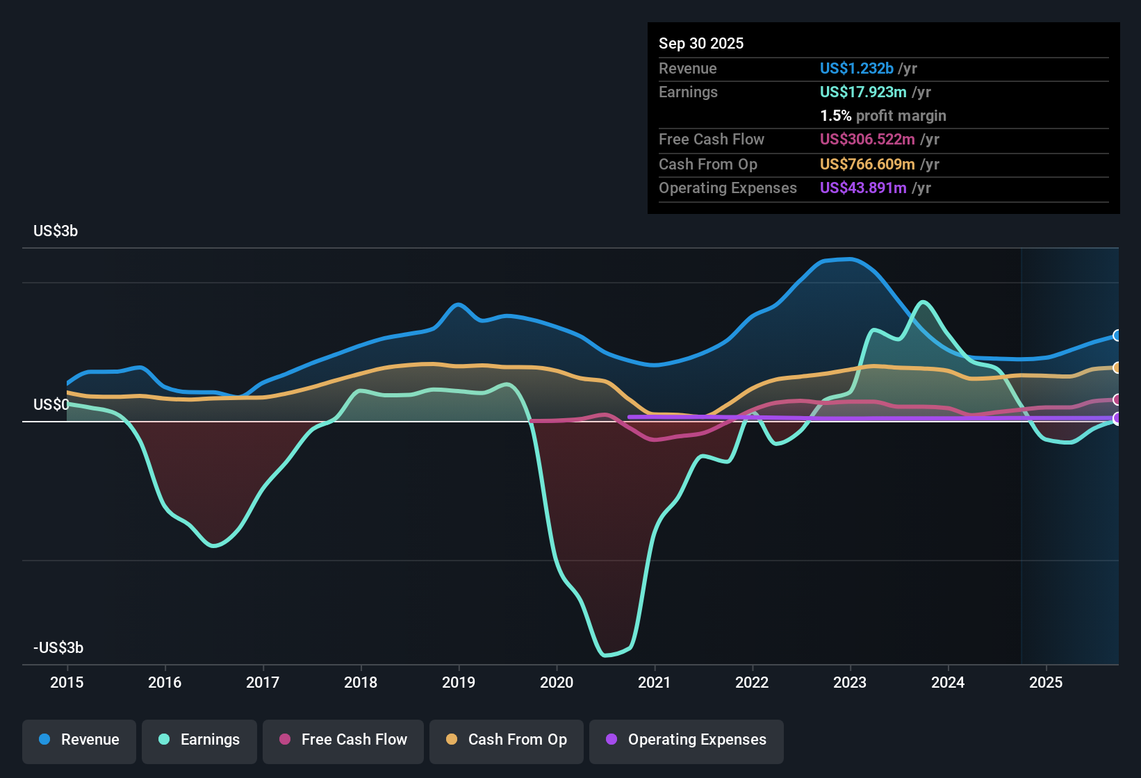 NYSE:GPOR Earnings & Revenue History as at Nov 2025