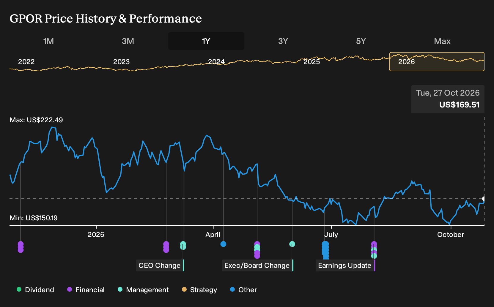 GPOR 1-Year Stock Price Chart