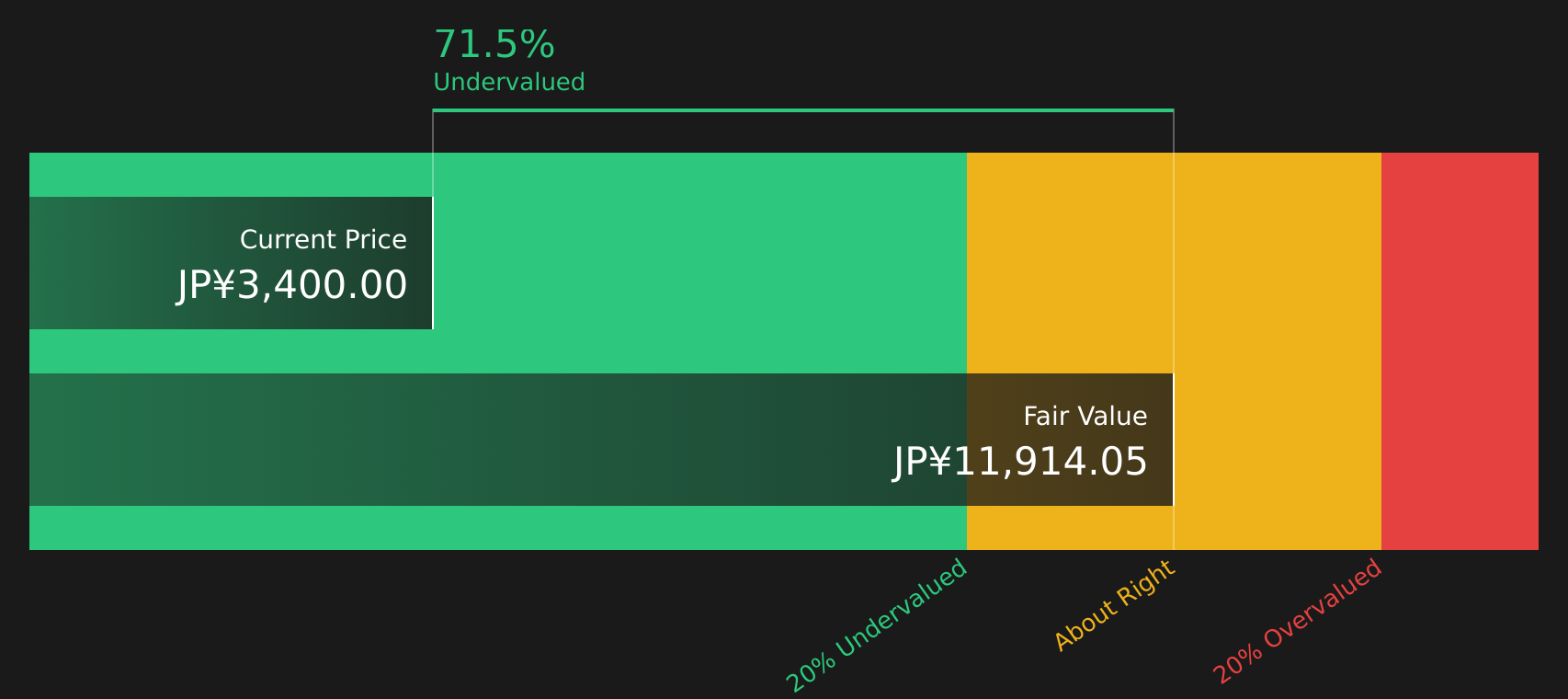 7220 Discounted Cash Flow as at Aug 2026