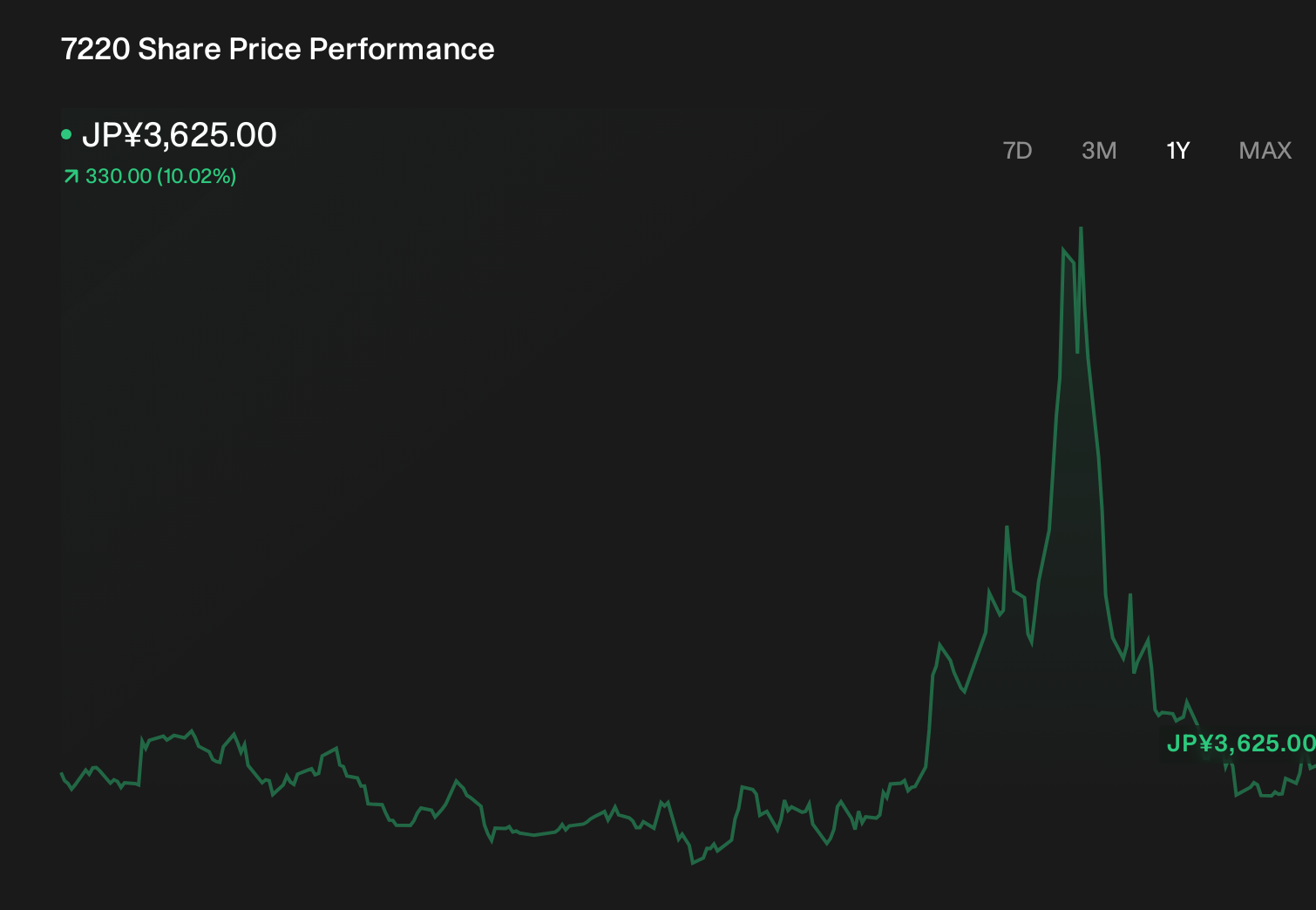 TSE:7220 1-Year Stock Price Chart