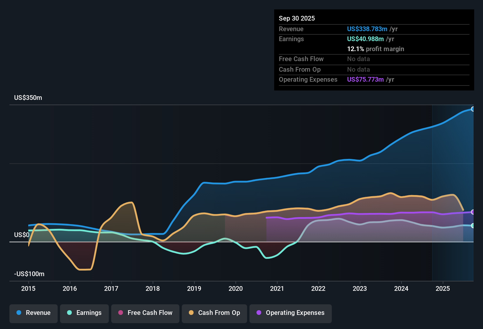 NasdaqGS:MFIN Earnings & Revenue History as at Oct 2025