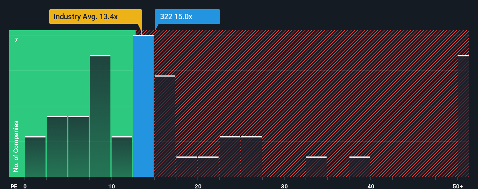 SEHK:322 PE Ratio as at Sep 2025