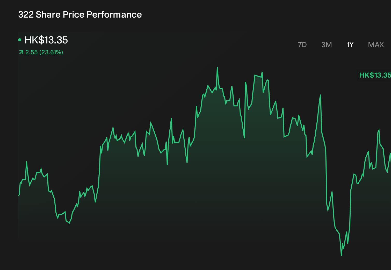 SEHK:322 1-Year Stock Price Chart