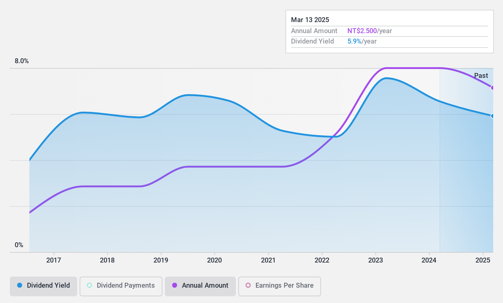 TWSE:1712 Dividend History as at Nov 2024