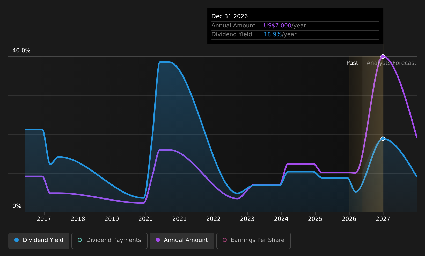 FRO Dividend History as at May 2026
