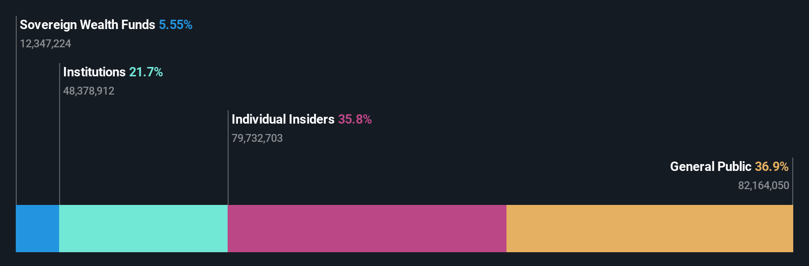 NYSE:FRO Ownership Breakdown as at May 2025