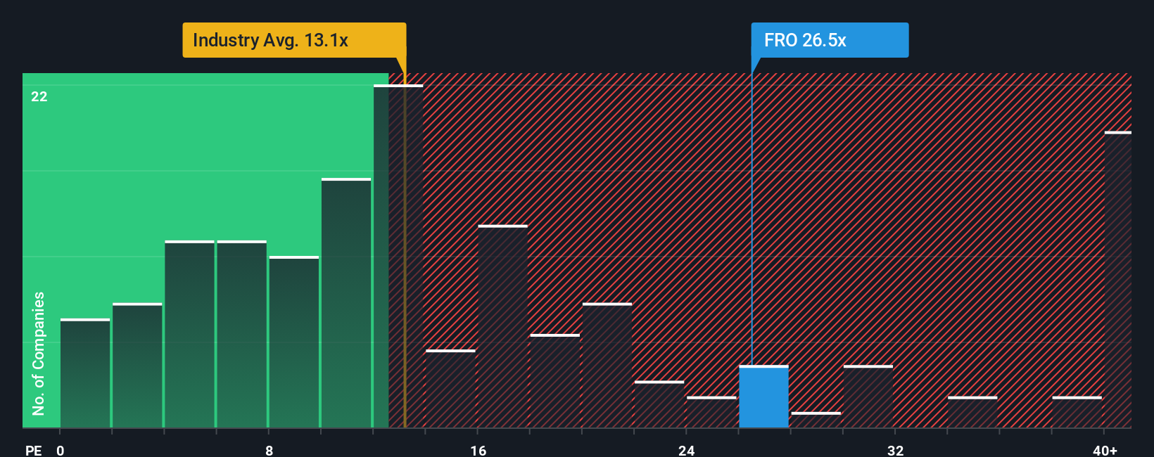 NYSE:FRO PE Ratio as at Nov 2025