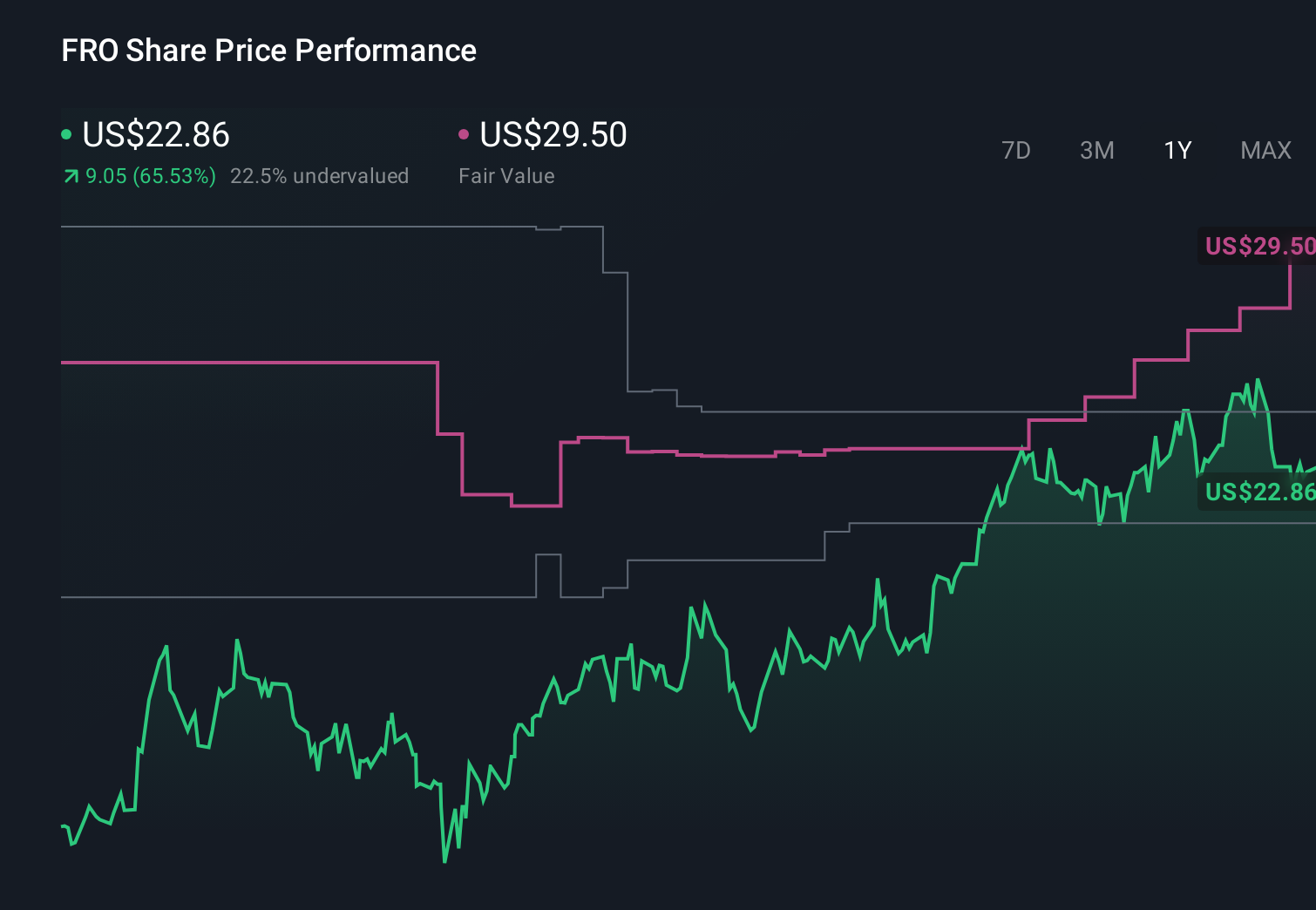 FRO 1-Year Stock Price Chart