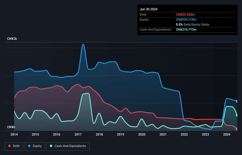SZSE:002694 Debt to Equity History and Analysis as at Oct 2024