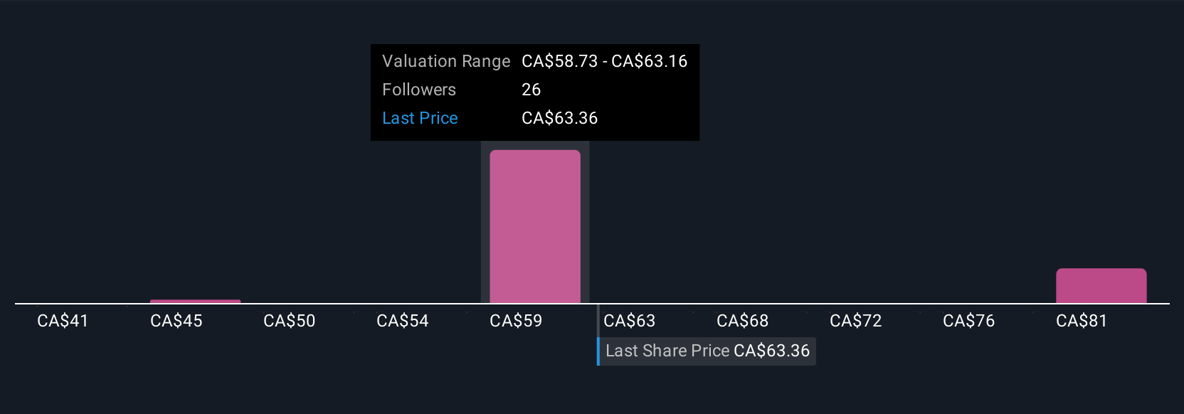 TSX:EMA Community Fair Values as at Jul 2025