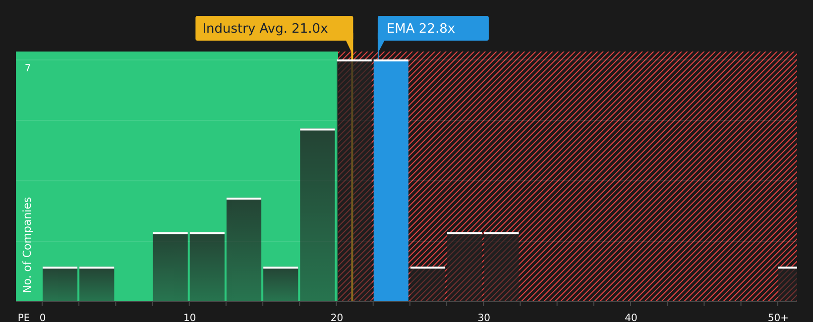 TSX:EMA P/E Ratio as at Aug 2026