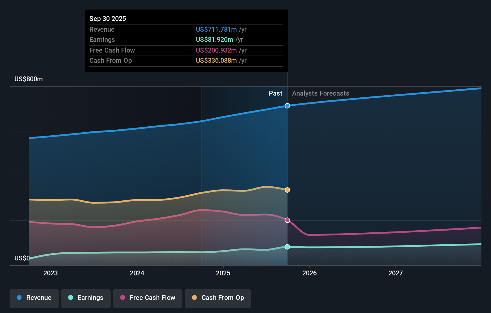 PECO Earnings & Revenue Growth as at Oct 2025