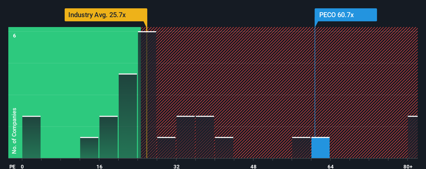 NasdaqGS:PECO PE Ratio as at Oct 2025