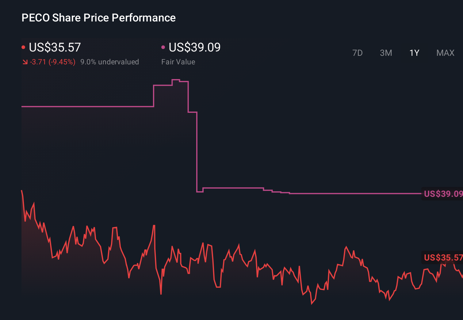 PECO 1-Year Stock Price Chart