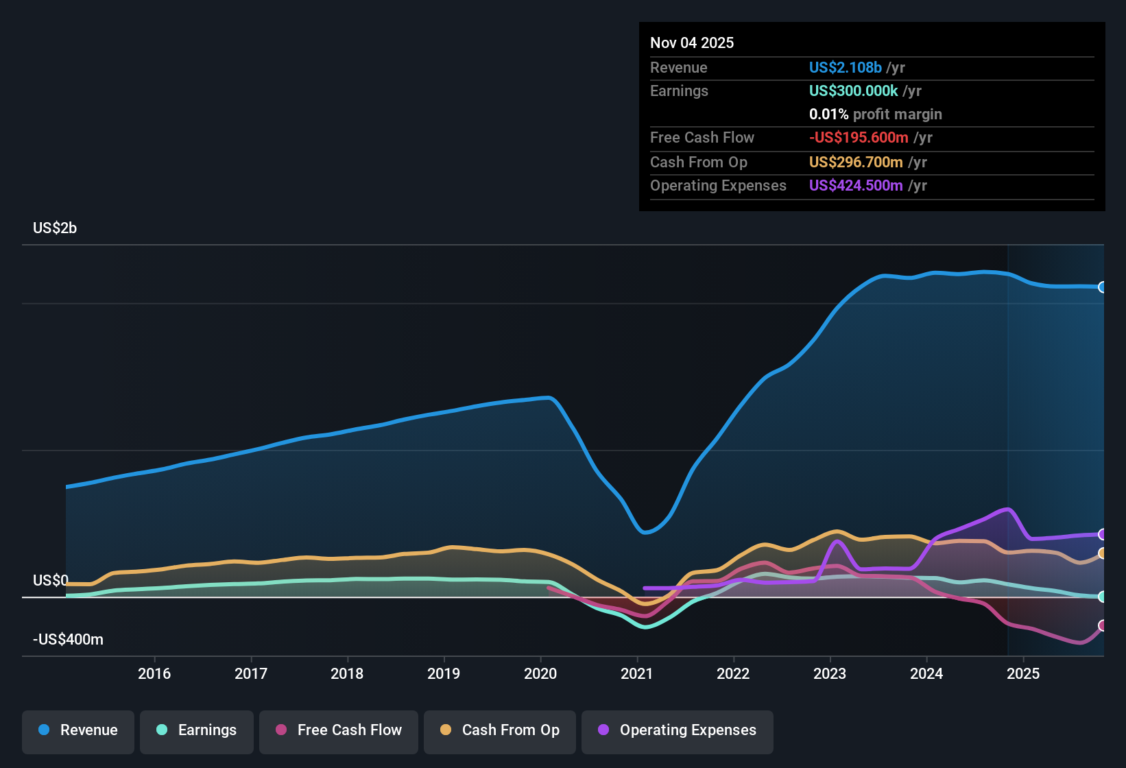NasdaqGS:PLAY Earnings & Revenue History as at Dec 2025