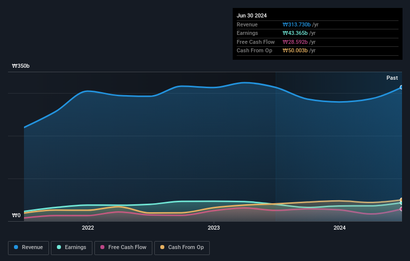 KOSDAQ:A083450 Earnings and Revenue Growth as at Jun 2024