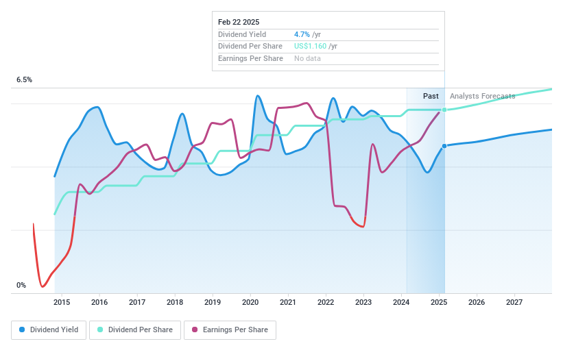 NYSE:CTRE Dividend History as at Feb 2025