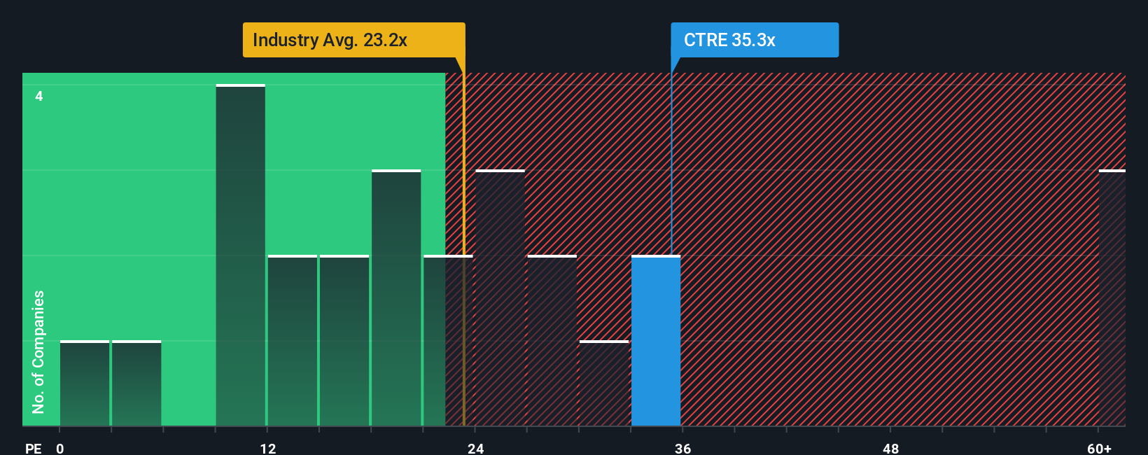 NYSE:CTRE PE Ratio as at Oct 2025