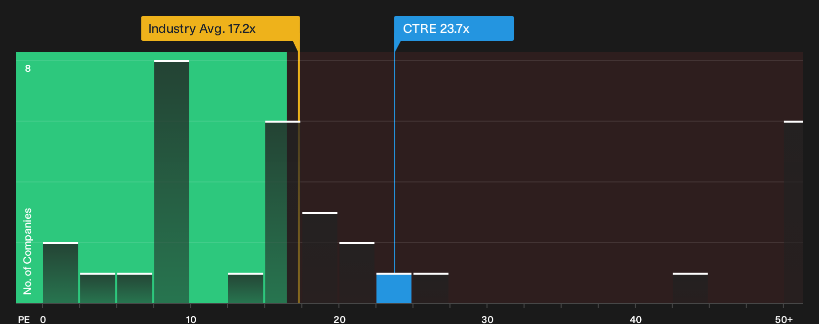 NYSE:CTRE P/E Ratio as at Aug 2026