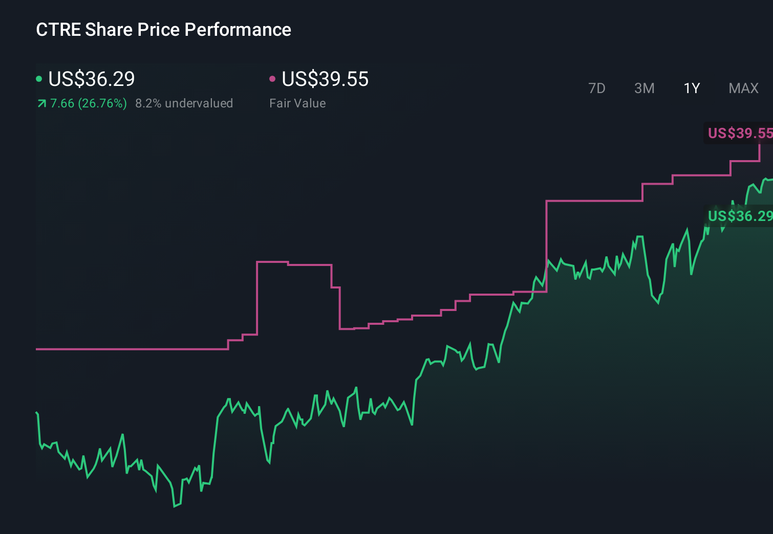 CTRE 1-Year Stock Price Chart